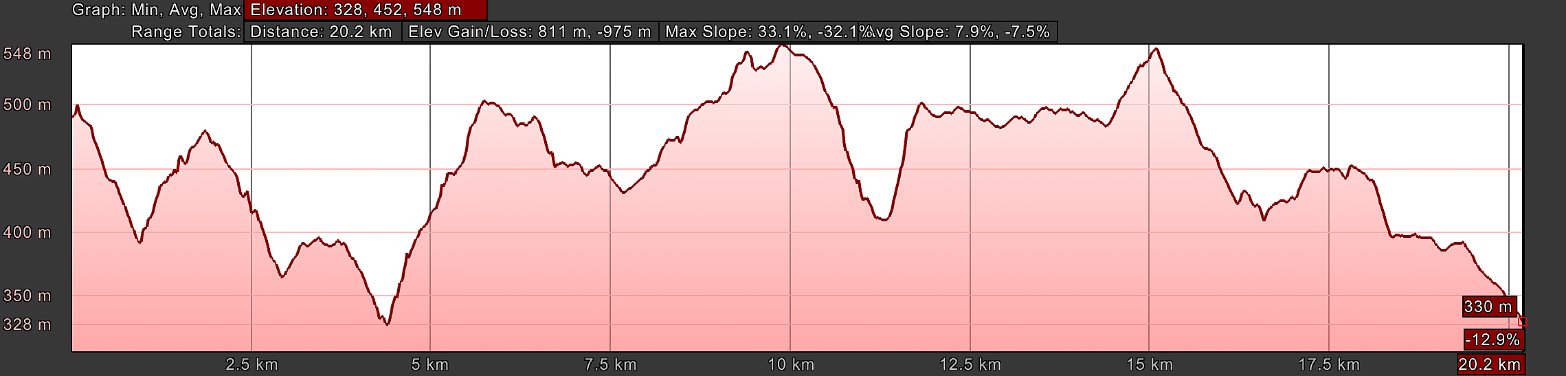 Elevation Profile, Way of St. Francis, Poggio Bustone to Ponticelli, Day Twenty