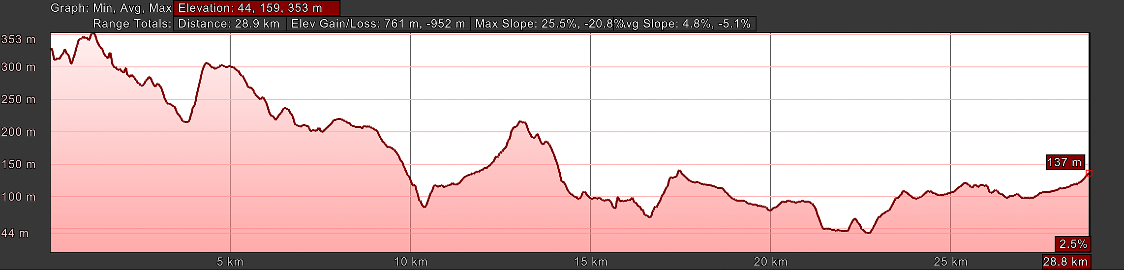 Elevation Profile, Way of St. Francis, Ponticelli to Monterotondo, Day Twenty-One