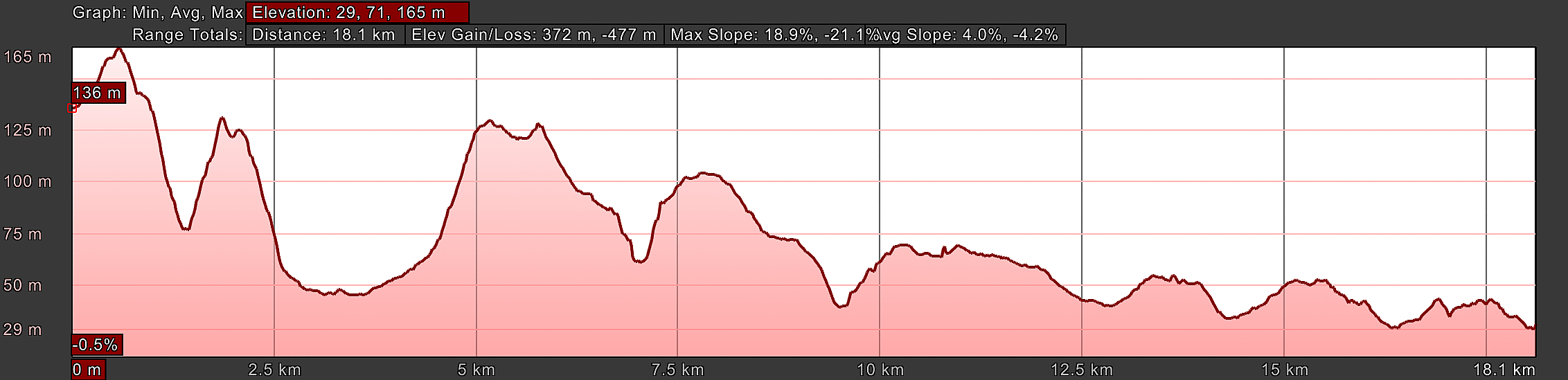 Elevation Profile, Way of St. Francis, Monterotondo to Monte Sacro, Day Twenty-Two