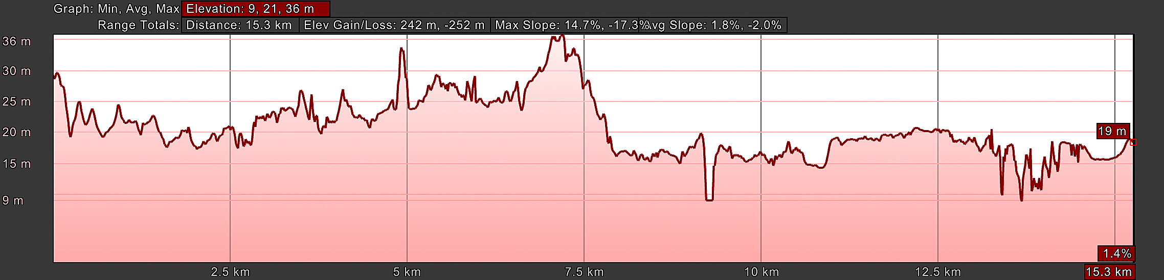 Elevation Profile, Way of St. Francis, Monte Sacro to Rome, Day Twenty-Three