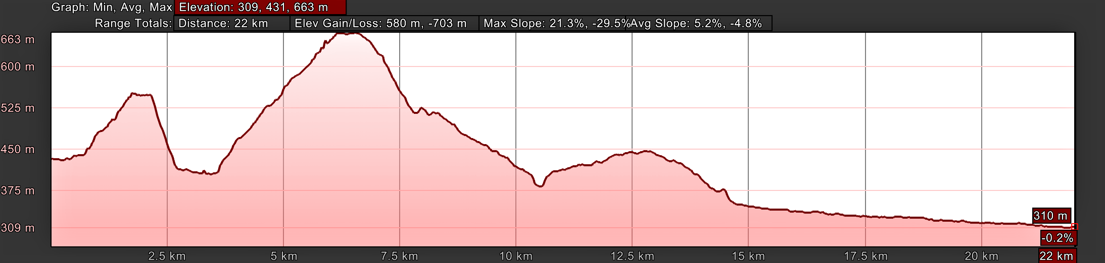 Elevation Profile, Day Two, Way of St. Francis Pieve Santo Stefano to Sansepolcro, Valley Alternative