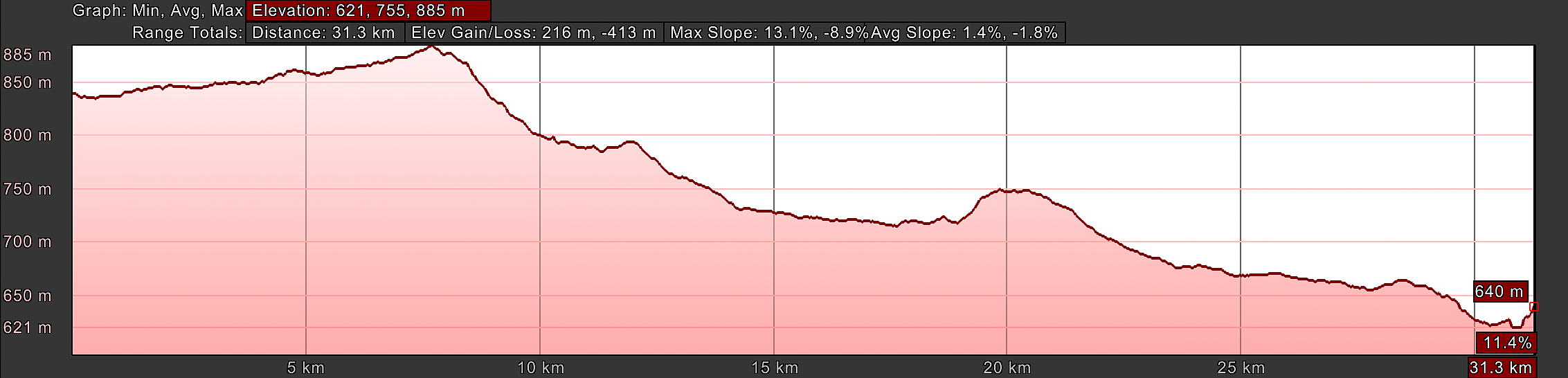 Elevation Profile, Vía de la Plata, El Cubo de Tierra del Vino to Zamora
