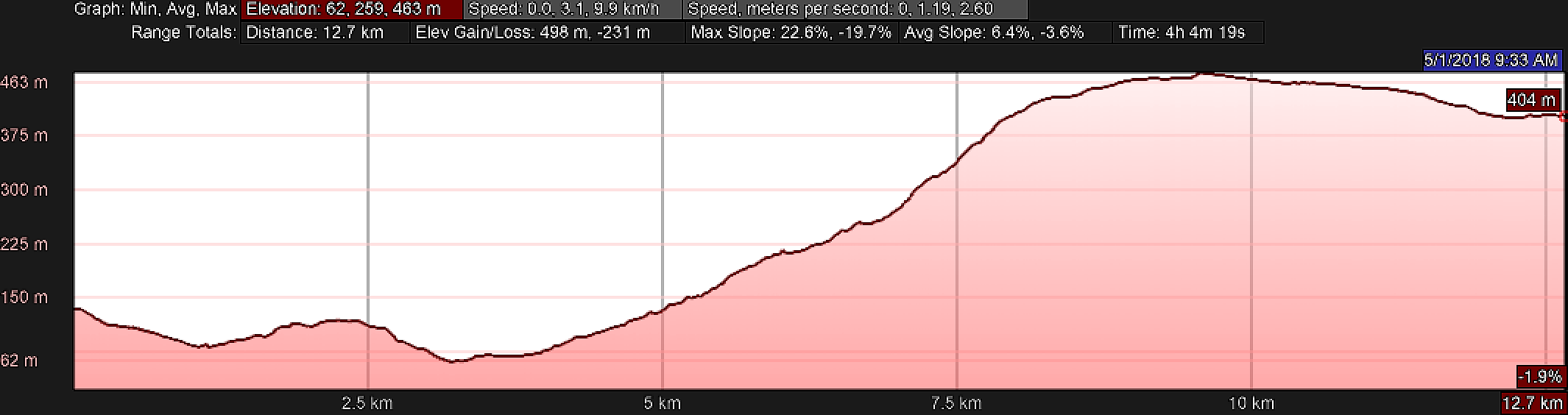 Elevation Profile, Day Two Camino Inglés, La Coruña Arm