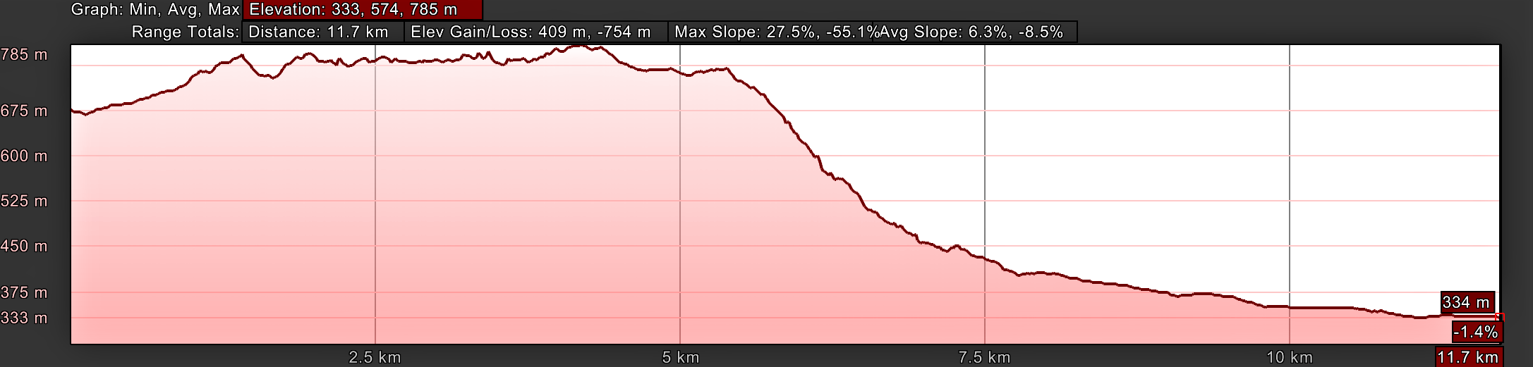 Elevation Profile, Day Three, Way of St Francis Montagna to Sansepolcro