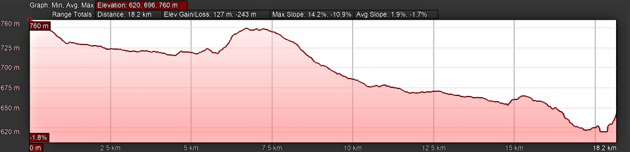 Elevation Profile, Vía de la Plata, Villanueva de Campeán to Zamora