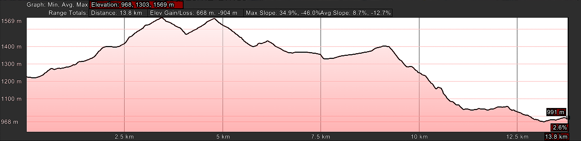 Elevation Profile, Poladura de la Tercia to Pajares