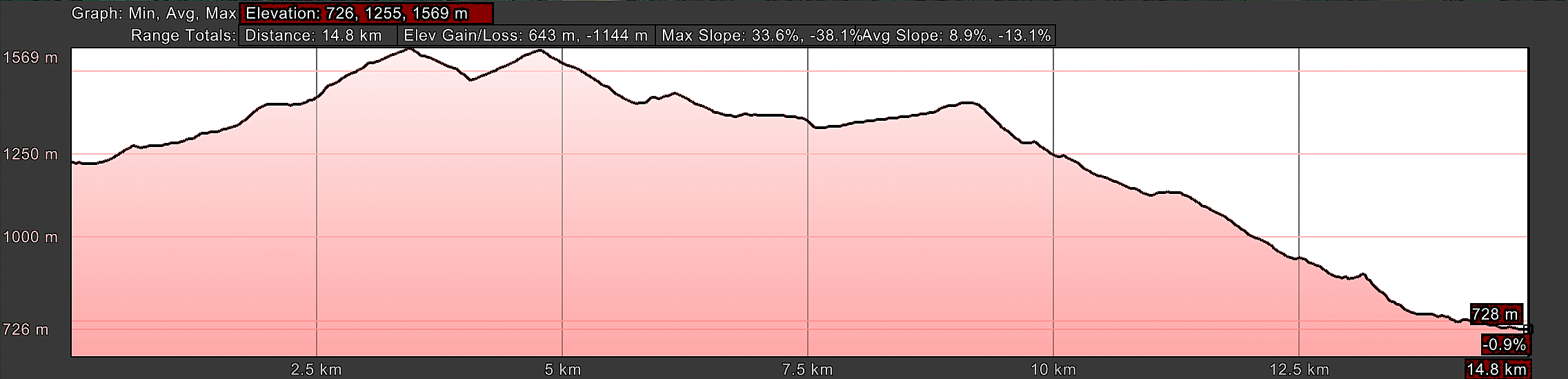 Elevation Profile, Day Three, Poladura de la Tercia to San Miguel del Río