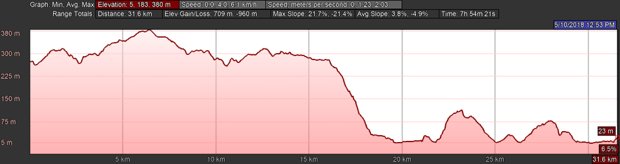 Elevation Profile, Day Three of the Camino Finisterre, Olveiroa to Finisterre