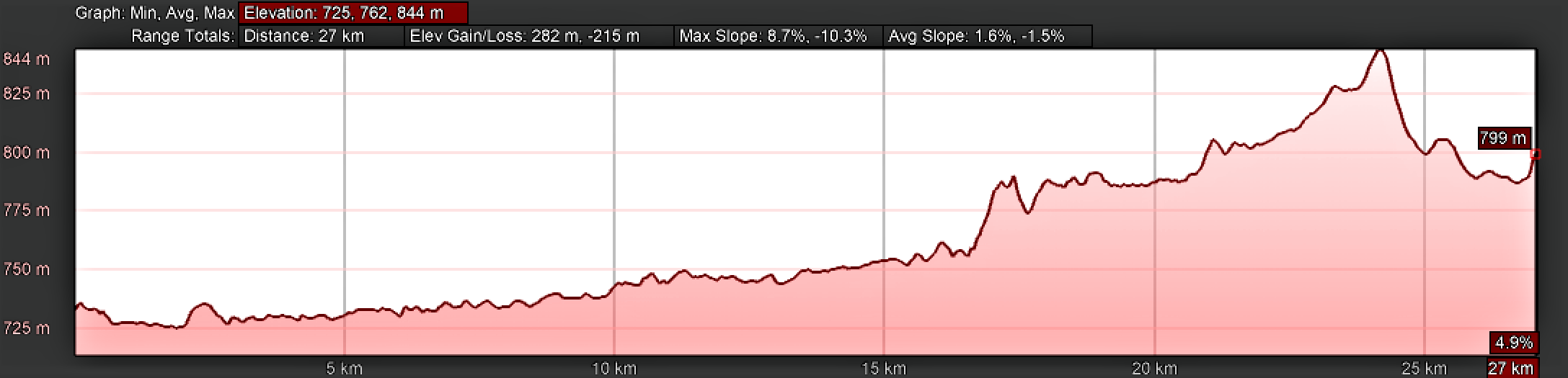 Elevation Profile, Camino Sanabrés, Santa Marta de Tera to Rionegro del Puente