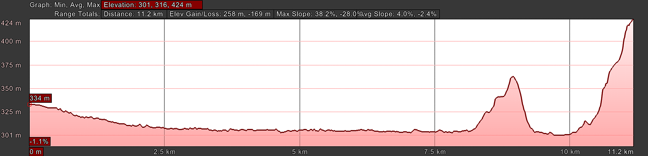 Elevation Profile, Day Four, Way of St. Francis, Sansepolcro to Citerna