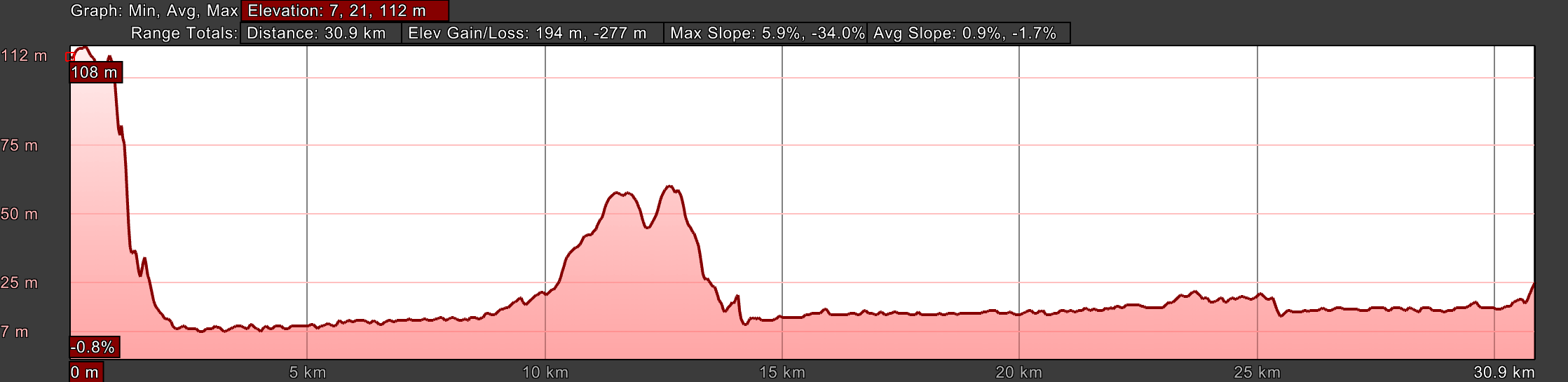 Elevation Profile, Day Four, Camino Portugués, Santarém to Golegã