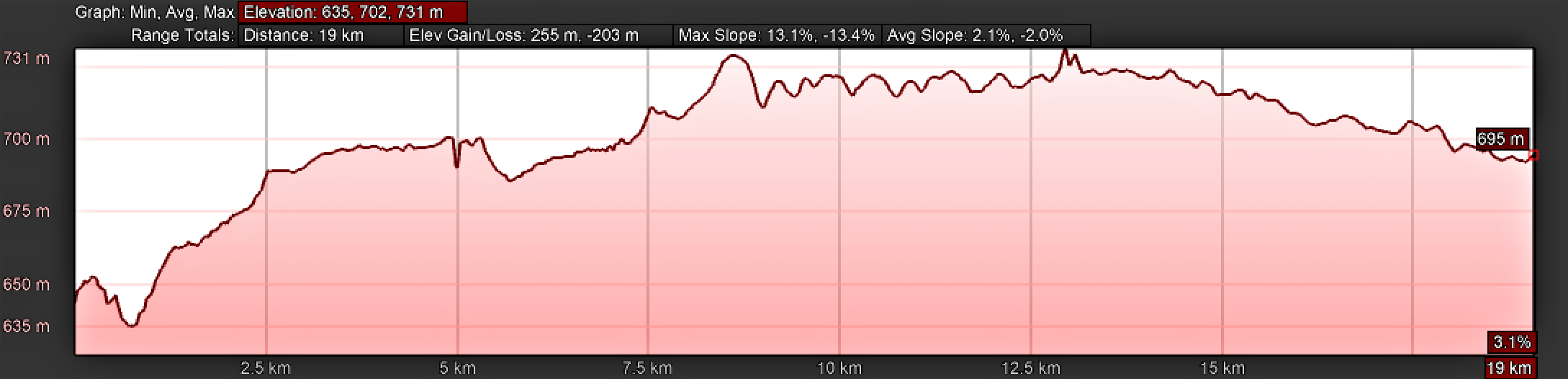 Elevation Profile, Vía de la Plata, Zamora to Montamarta