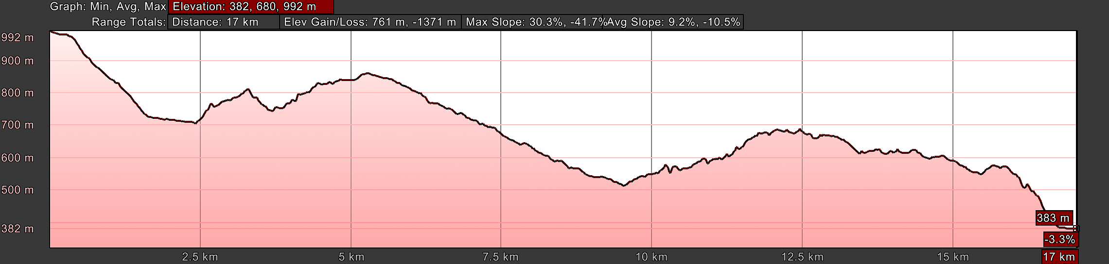 Elevation Profile, Day Four, Pajares to Campomanes