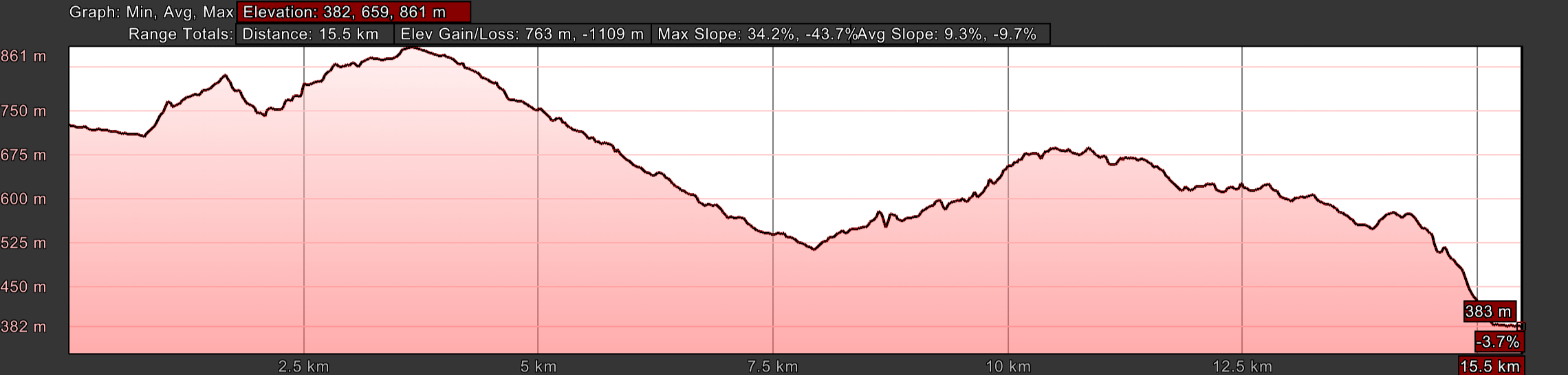 Elevation Profile, Day Four, San Miguel del Río to Campomanes