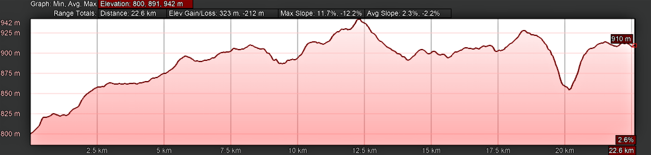 Elevation Profile, Camino Sanabrés, Rionegro del Puente to Entrepeñas