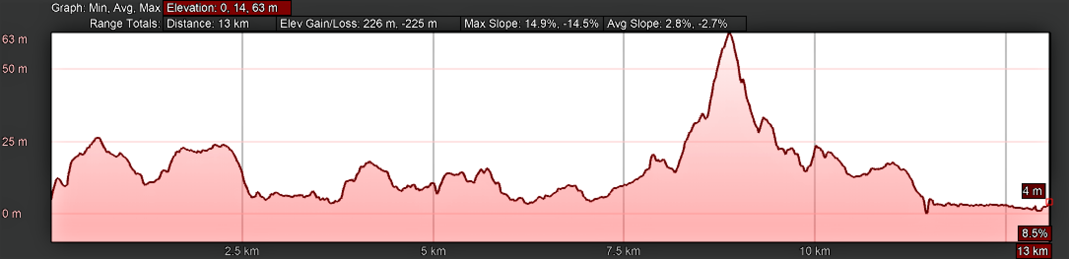 Elevation Profile, Day One, Camino Inglés, Ferrol to Neda Elevation Profile, Day One, Camino Inglés, Ferrol to Neda