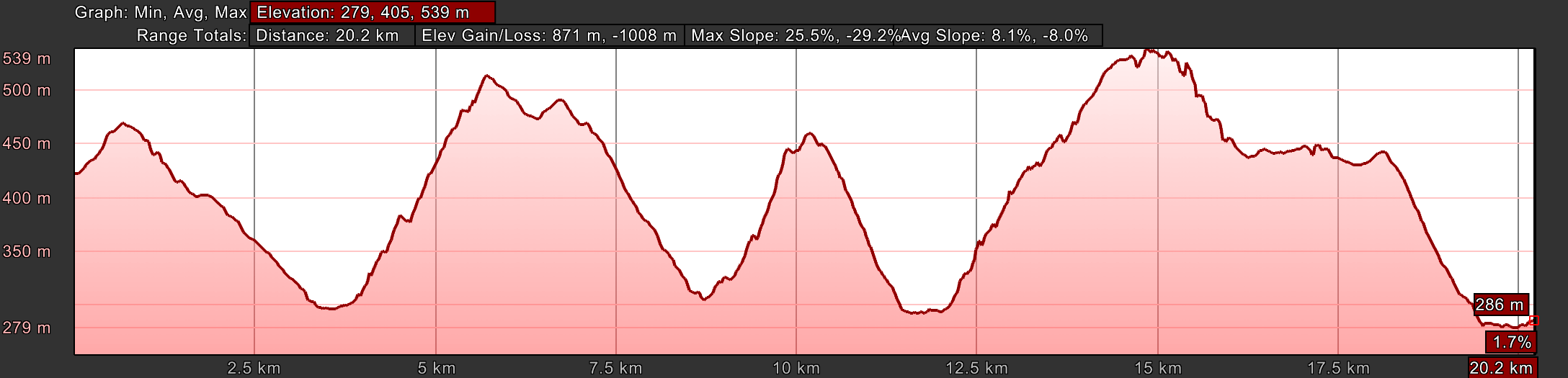 Elevation Profile Day Five, Way of St. Francis, Citerna to Città di Castello