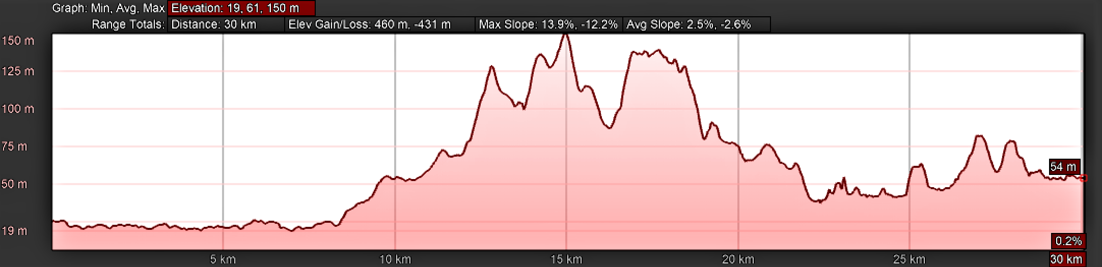 Elevation Profile for Day Five on the Camino Portugués, Golegã to Tomar