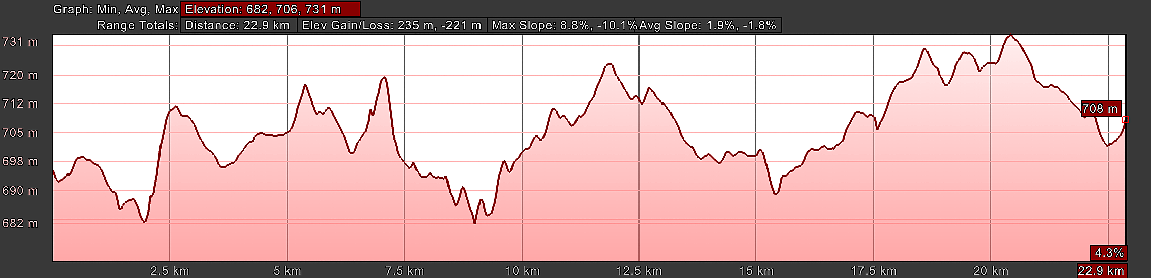Elevation Profile, Vía de la Plata, Montamarta to Granja de Moreruela
