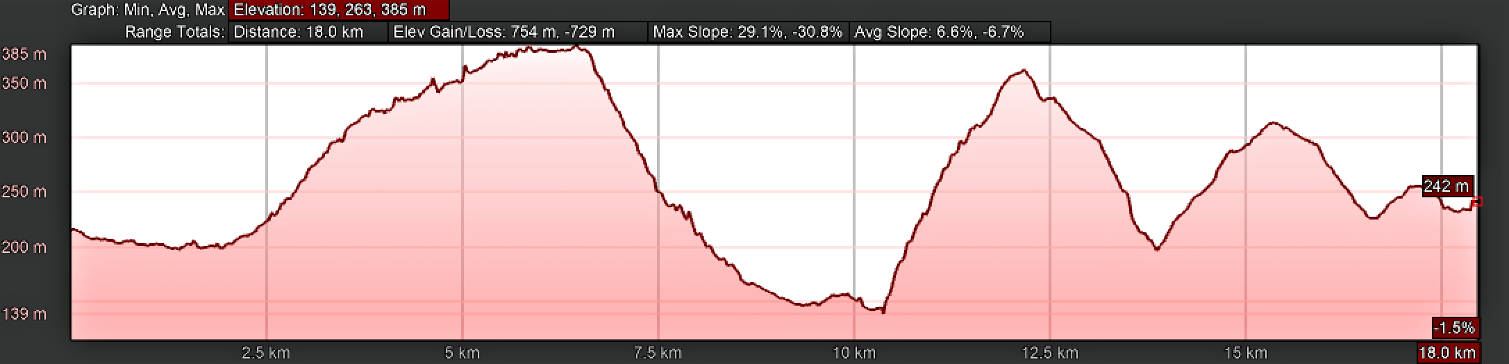 Elevation Profile Mieres del Camino to Oviedo, Day Six, Camino de San Salvador