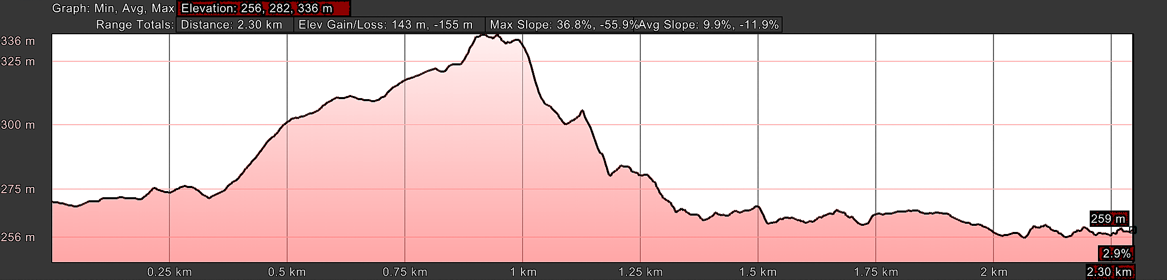 Elevation Profile, Day Five, 2.3 Kilometer Alternative From the Frontage Road Elevation Profile, Day Five, 2.3 Kilometer Alternative From the Frontage Road