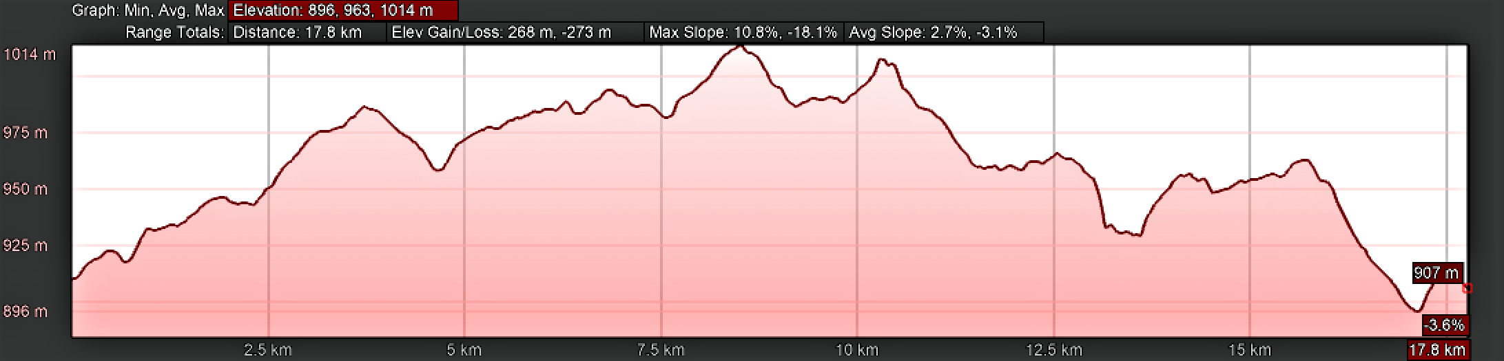 Elevation Profile, Camino Sanabrés, Entrepeñas to Puebla de Sanabria