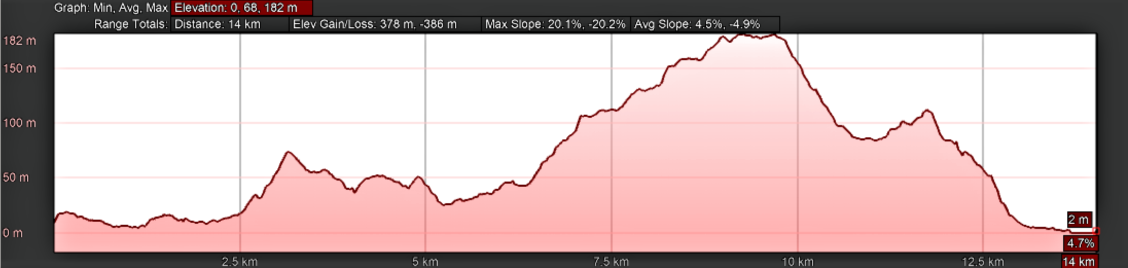 Elevation Profile, Day Two on the Camino Inglés, Neda to Pontedeume