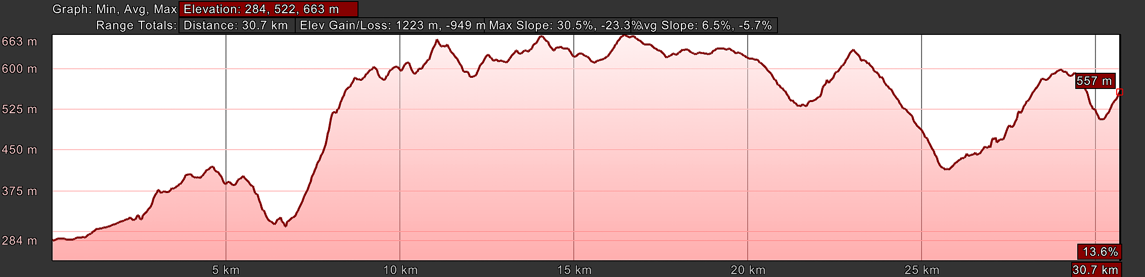Elevation Profile, Day Six, New Route, Città di Castello to Pietralunga