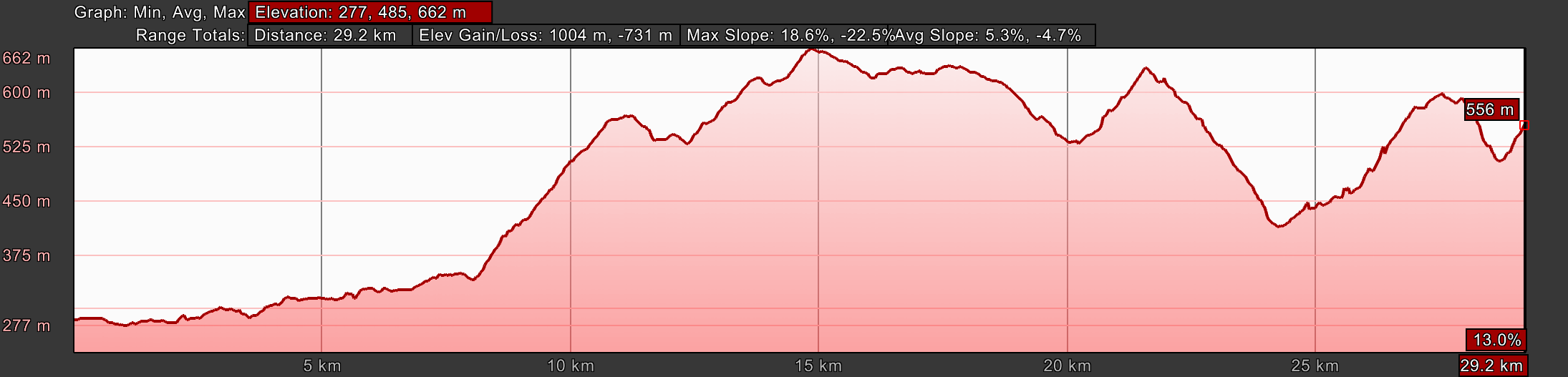 Elevation Profile, Day Six, Città di Castello to Pietralunga