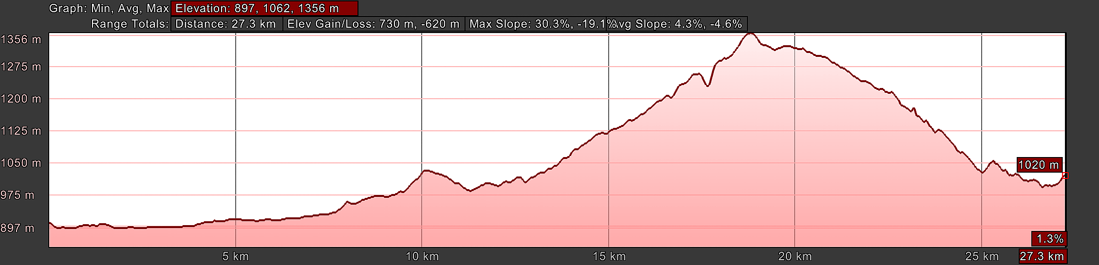 Elevation Profile, Camino Sanabrés, Puebla de Sanabria to Lubián, Highway Route in Red