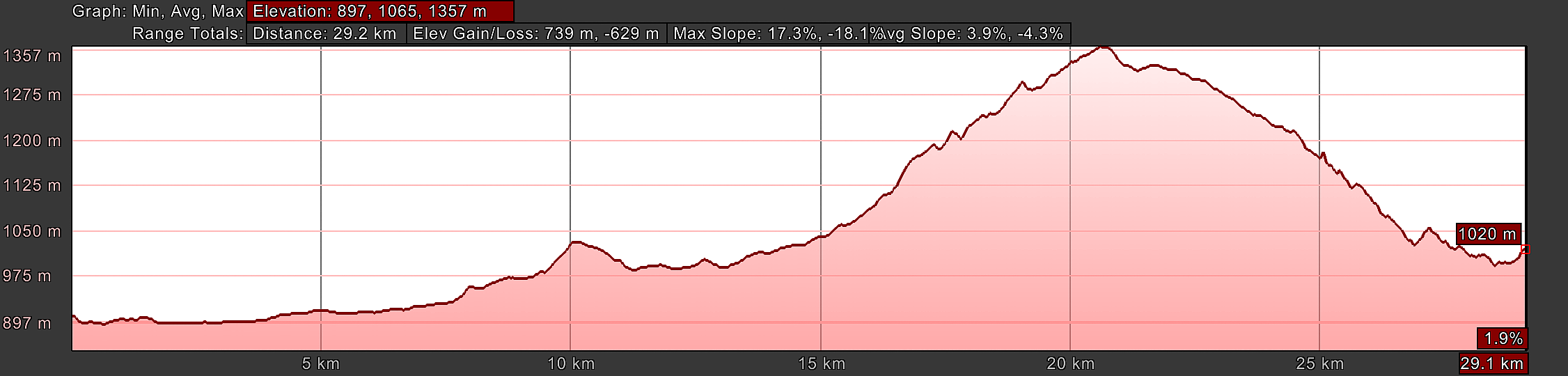 Elevation Profile, Camino Sanabrés, Puebla de Sanabria to Lubián, Alternative Red/Orange Route
