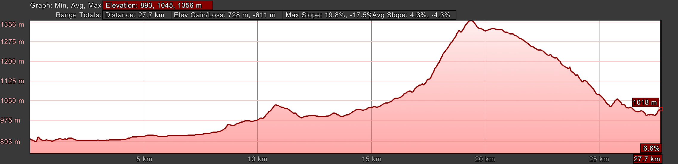 Elevation Profile, Camino Sanabrés, Puebla de Sanabria to Lubián