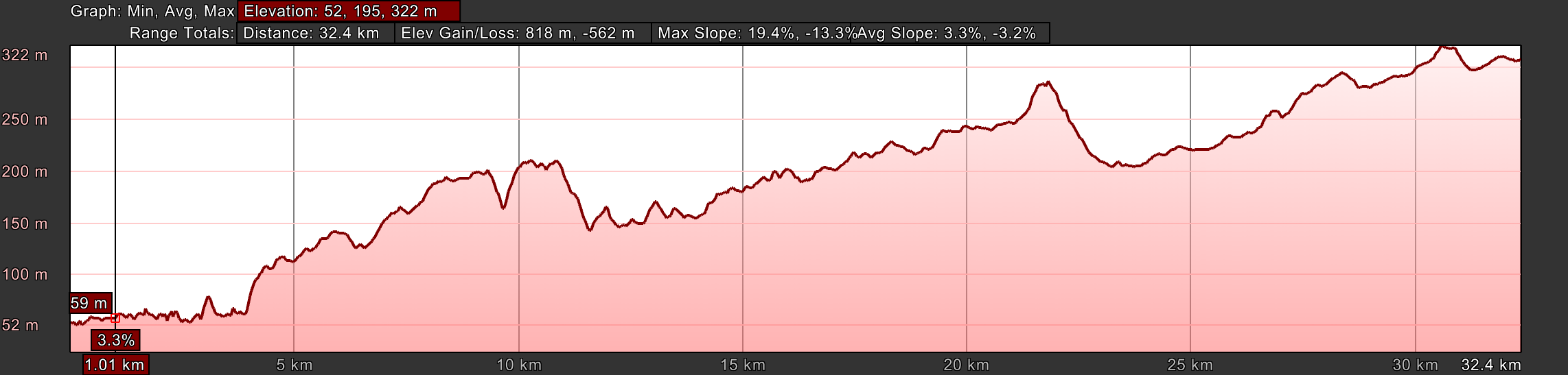 Elevation Profile, Day Six, Tomar to Alvaiázere, via Areias