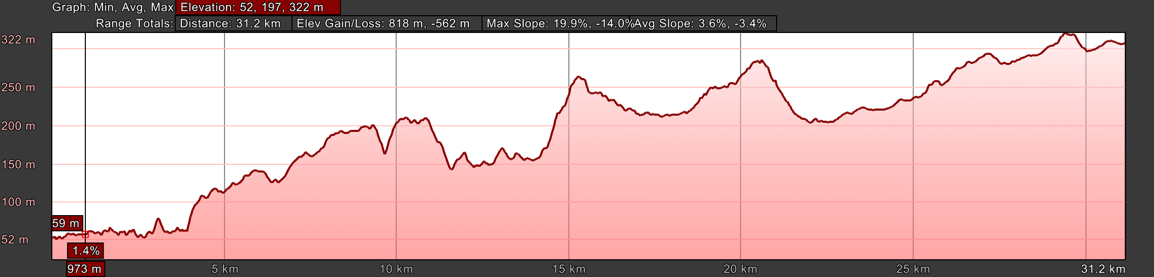 Elevation Profile, Tomar to Alvaiázere, via Portela