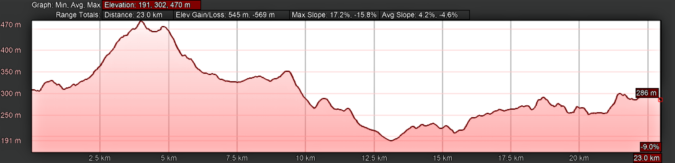Elevation Profile for Day Seven, Camino Portugués, Alvaiázere to Alvorge