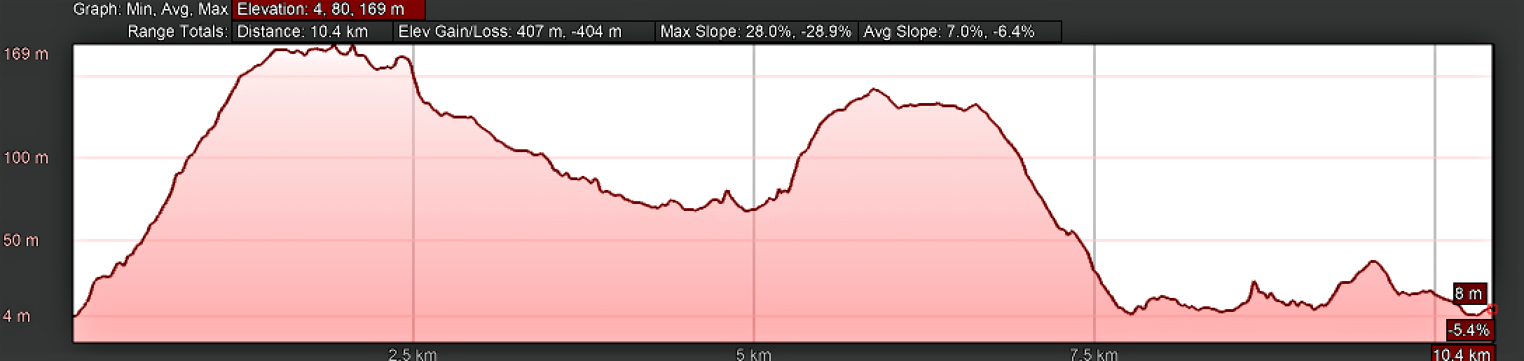 Elevation Profile, Day Three on the Camino Inglés, Pontedeume to Miño