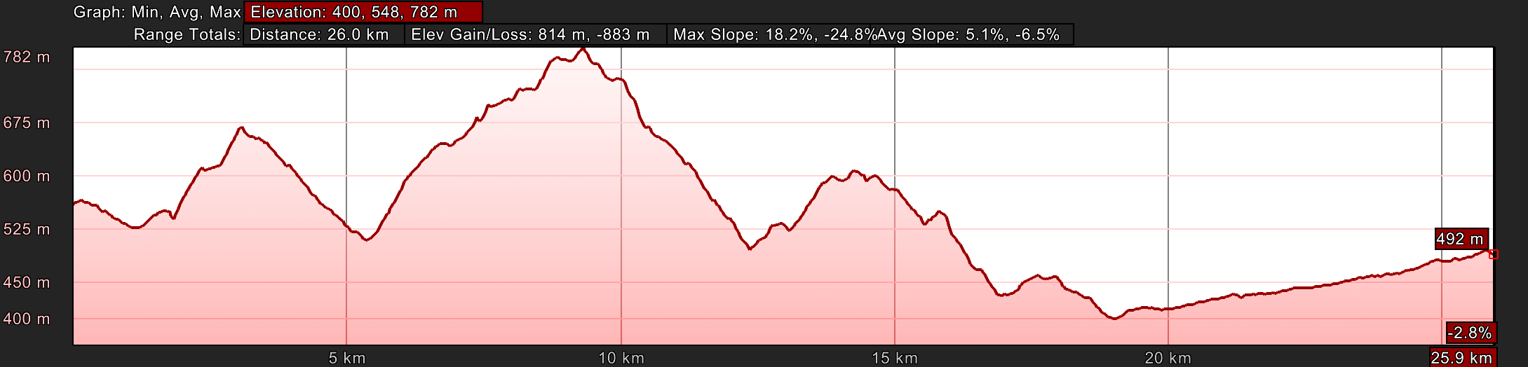 Elevation Profile Day Seven, Pietralunga to Gubbio