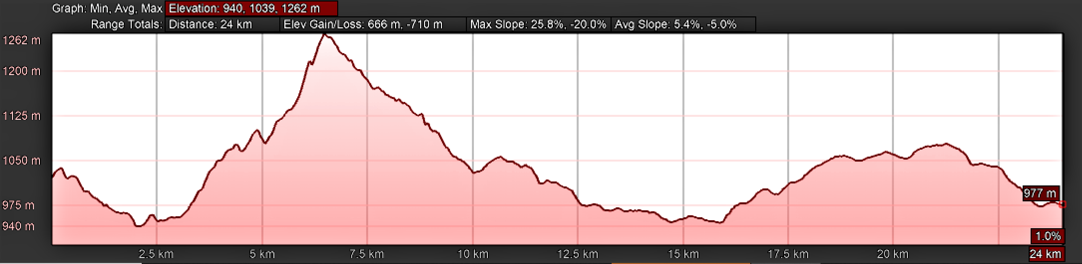 Elevation Profile, Camino Sanabrés, Day Seven, Lubián to A Gudiña