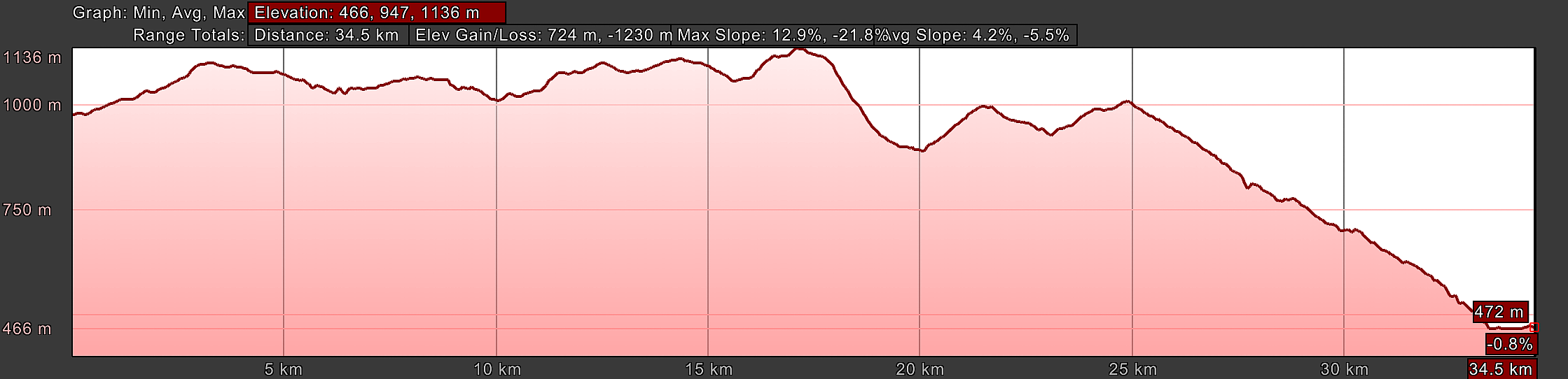 Elevation Profile, Camino Sanabrés, A Gudiña to A Laza, Entire Route
