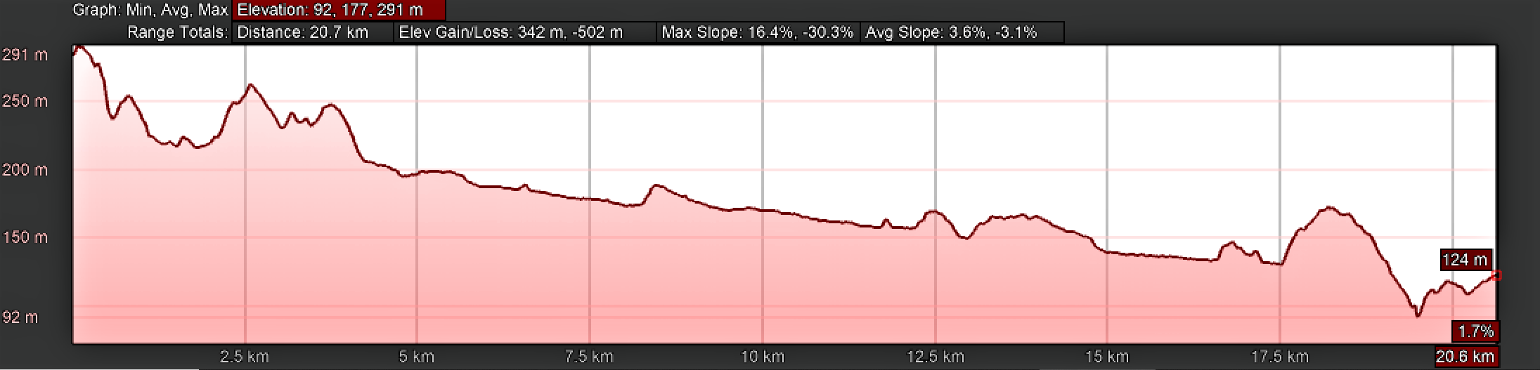 Elevation Profile for Day Eight, Camino Portugués, Alvorge to Condeixa-a-Velha