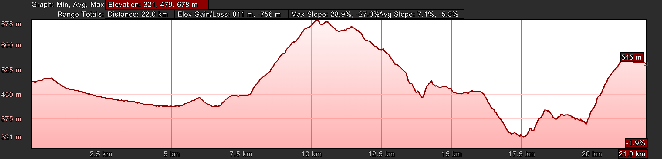 Elevation Profile, Day Eight on the Way of St. Francis, Gubbio to Biscina