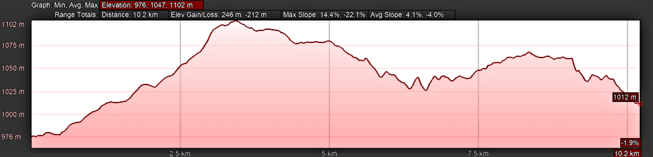 Elevation Profile, Camino Sanabrés, A Gudiña to A Venda da Capela, Official Gravel Route