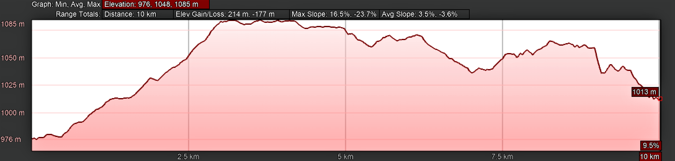 Elevation Profile, Camino Sanabrés, A Gudiña to A Venda da Capela, Highway Route