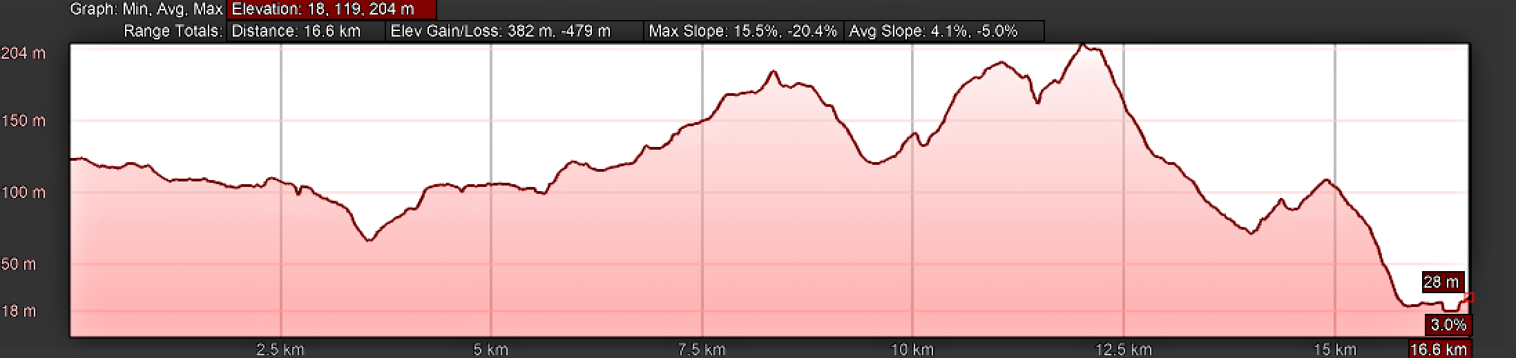 Elevation Profile for Day Nine, Camino Portugués, Condeixa-a-Velha to Coimbra