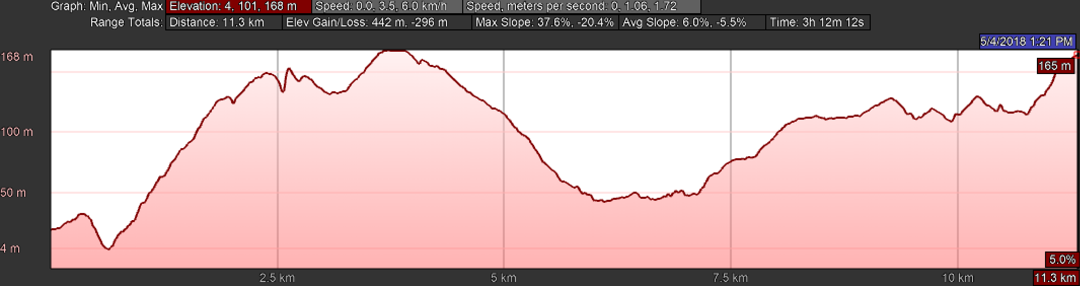 Elevation Profile of Day Five, Camino Inglés, Betanzos to Presedo
