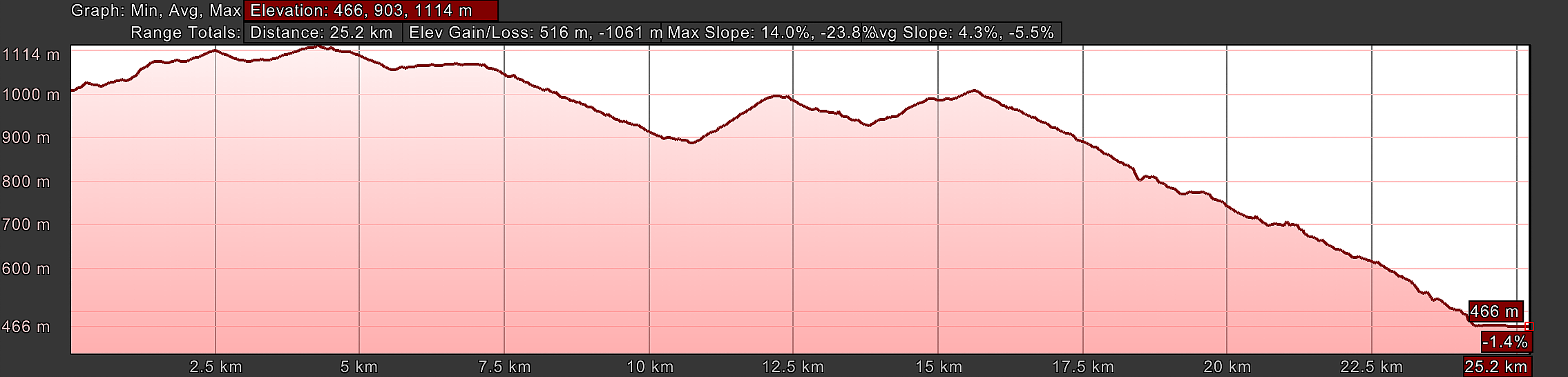 Elevation Profile, Camino Sanabrés, A Venda da Capela to A Laza via the Official Route