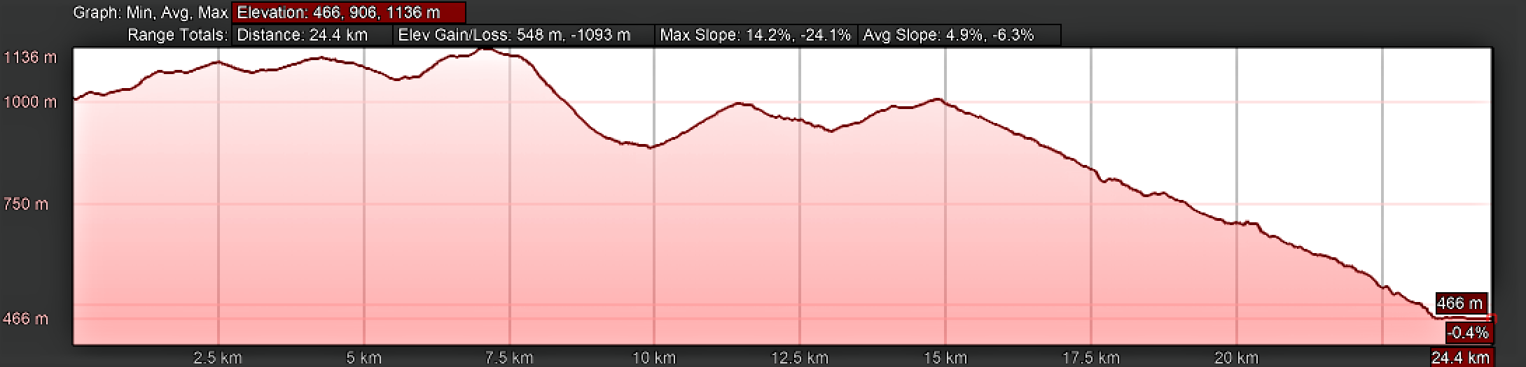 Elevation Profile, Camino Sanabrés, A Venda da Capela to A Laza