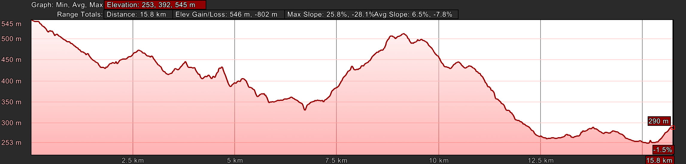 Elevation Profile, Day Nine, Biscina to Valfabbrica, Standard Route