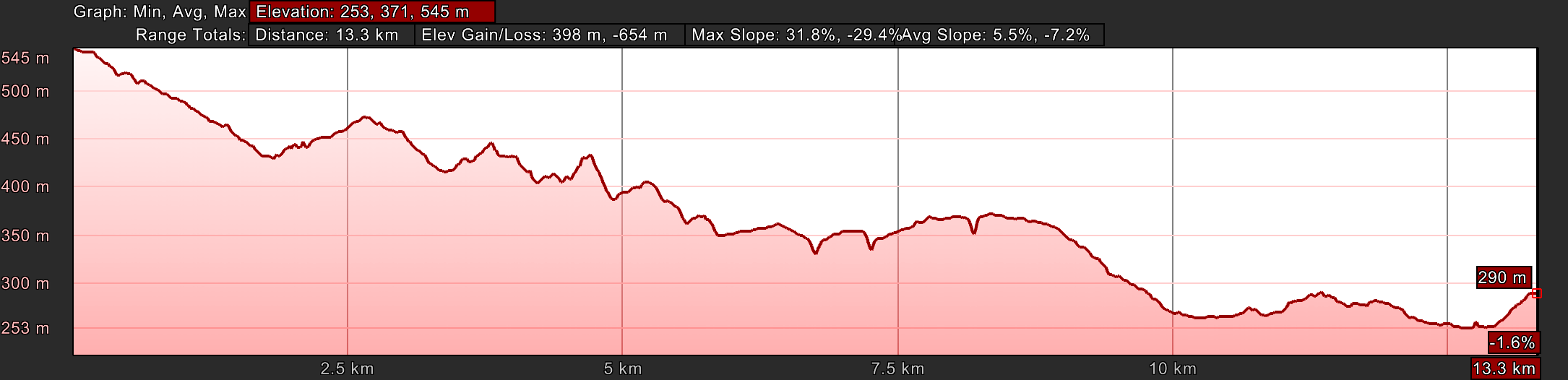 Elevation Profile, Day Nine, Biscina to Valfabbrica, Shortcut Route