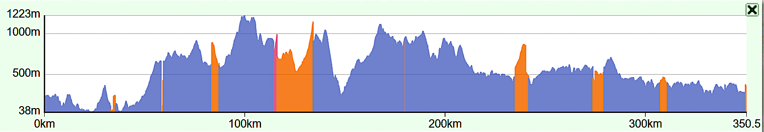 Camino Primitivo Entire Route Elevation Profile